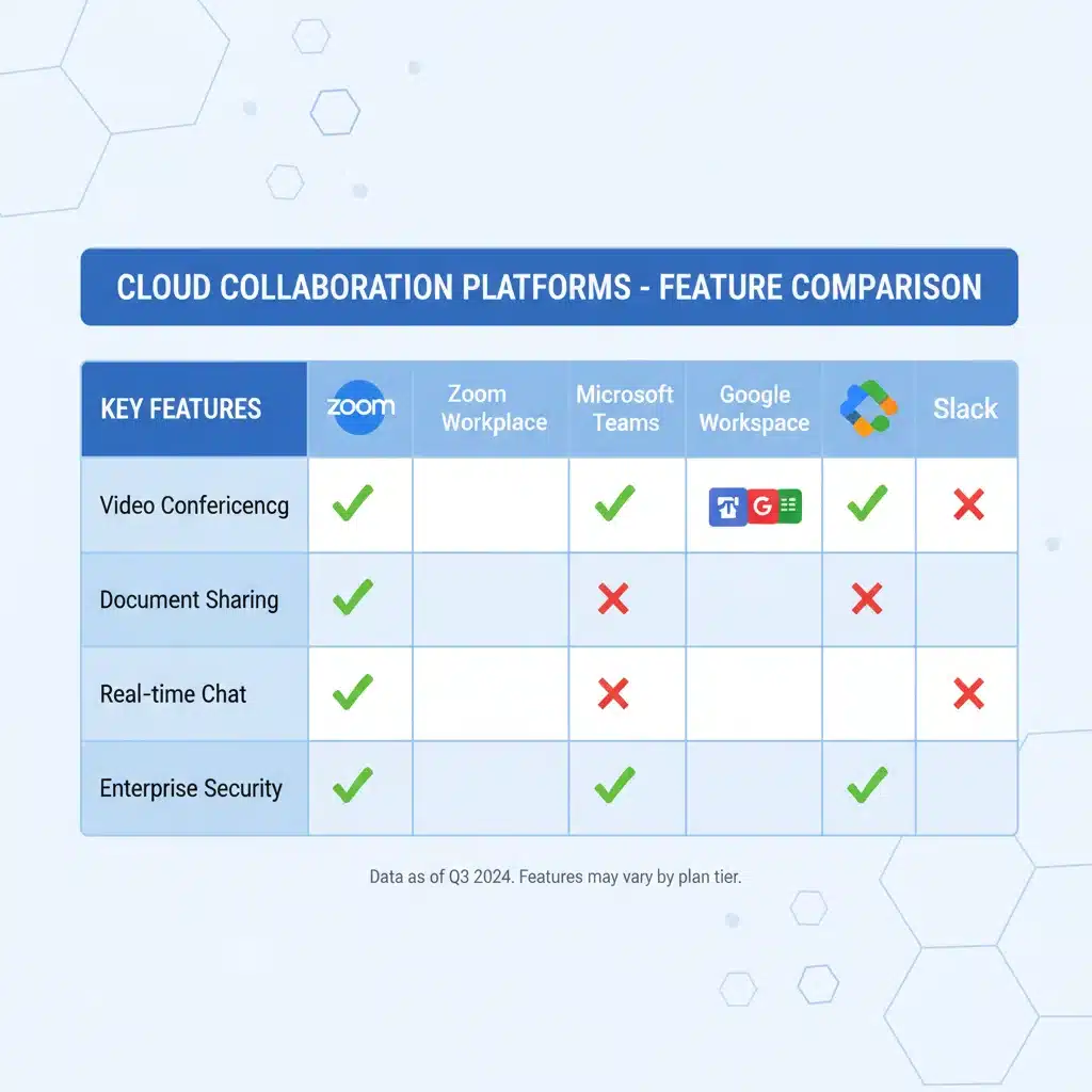 Infographic comparing features of leading cloud collaboration platforms